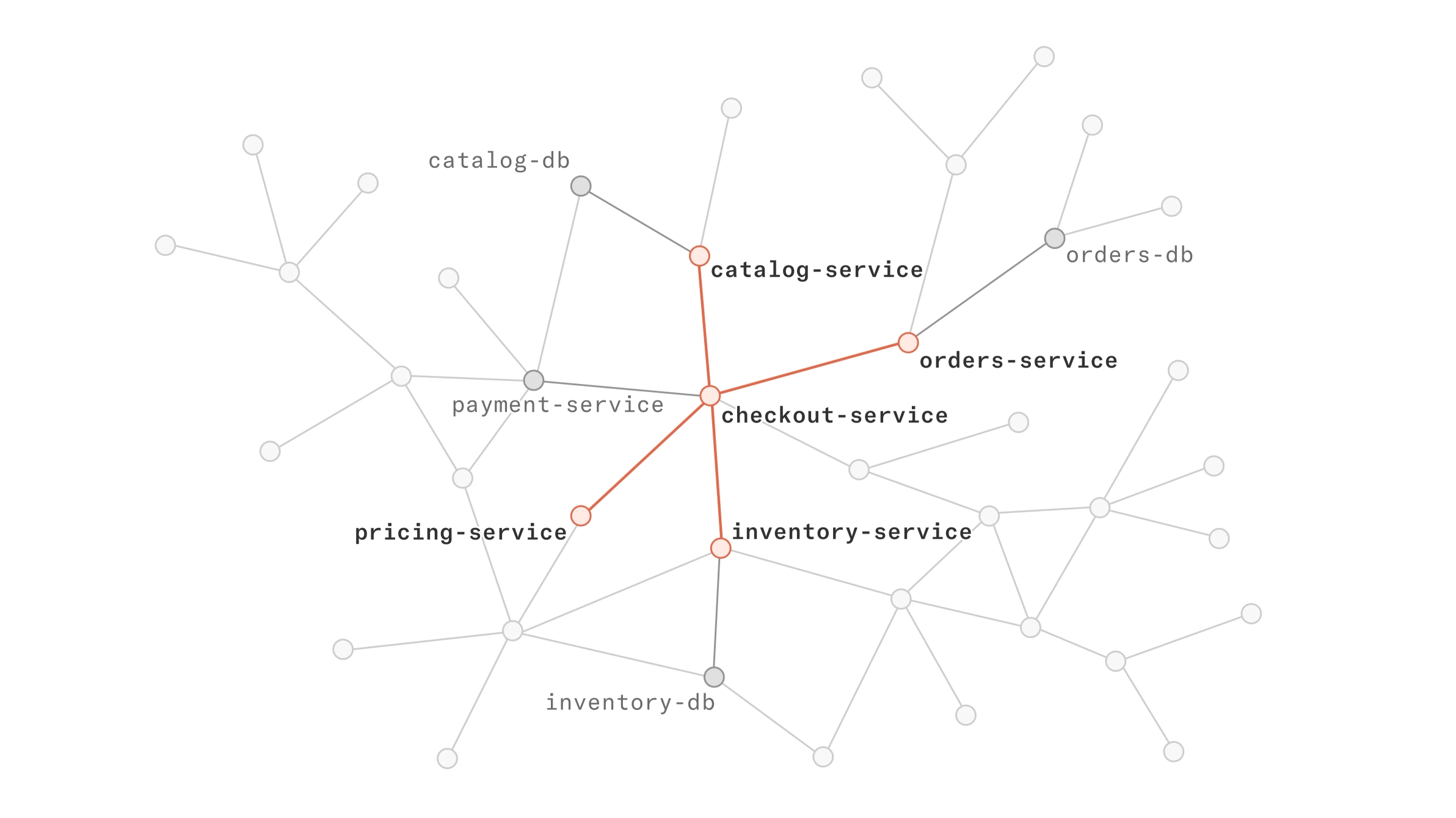 Trace and resolve issues across services