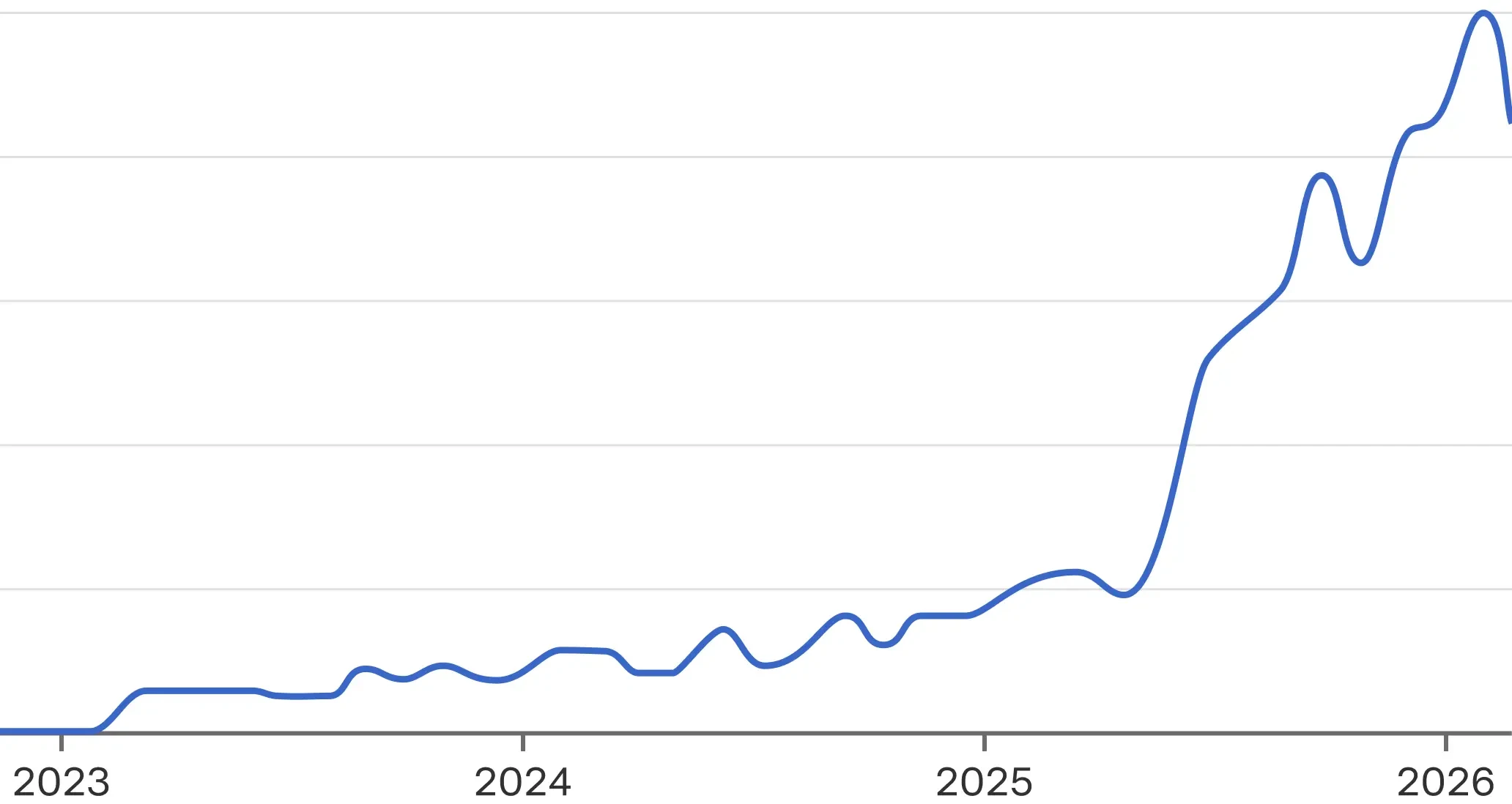 Google Trends chart showing rising interest in 'AI SRE' searches over time