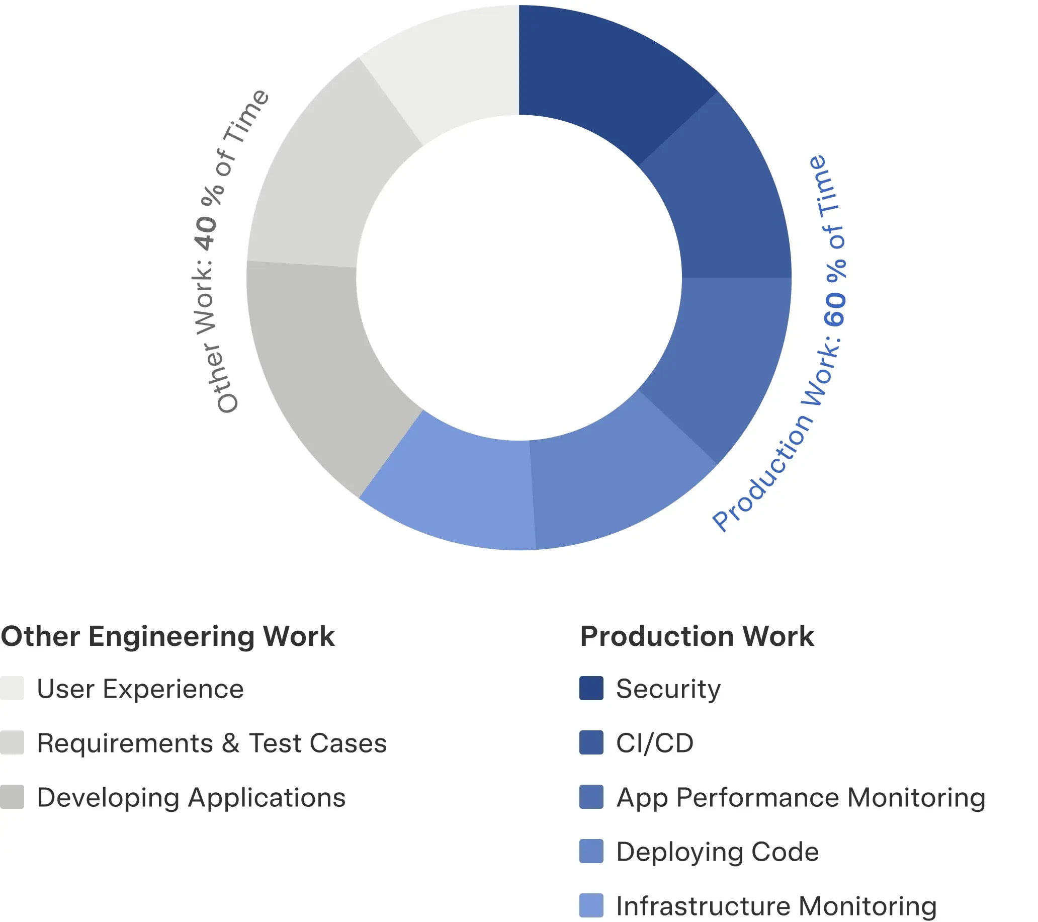 Breakdown of an engineer's 40-hour week: 16% application development versus 60% wrangling production systems