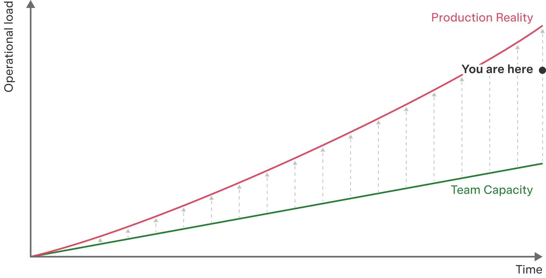 Chart contrasting available engineering capacity against the rising operational load that scales with company growth