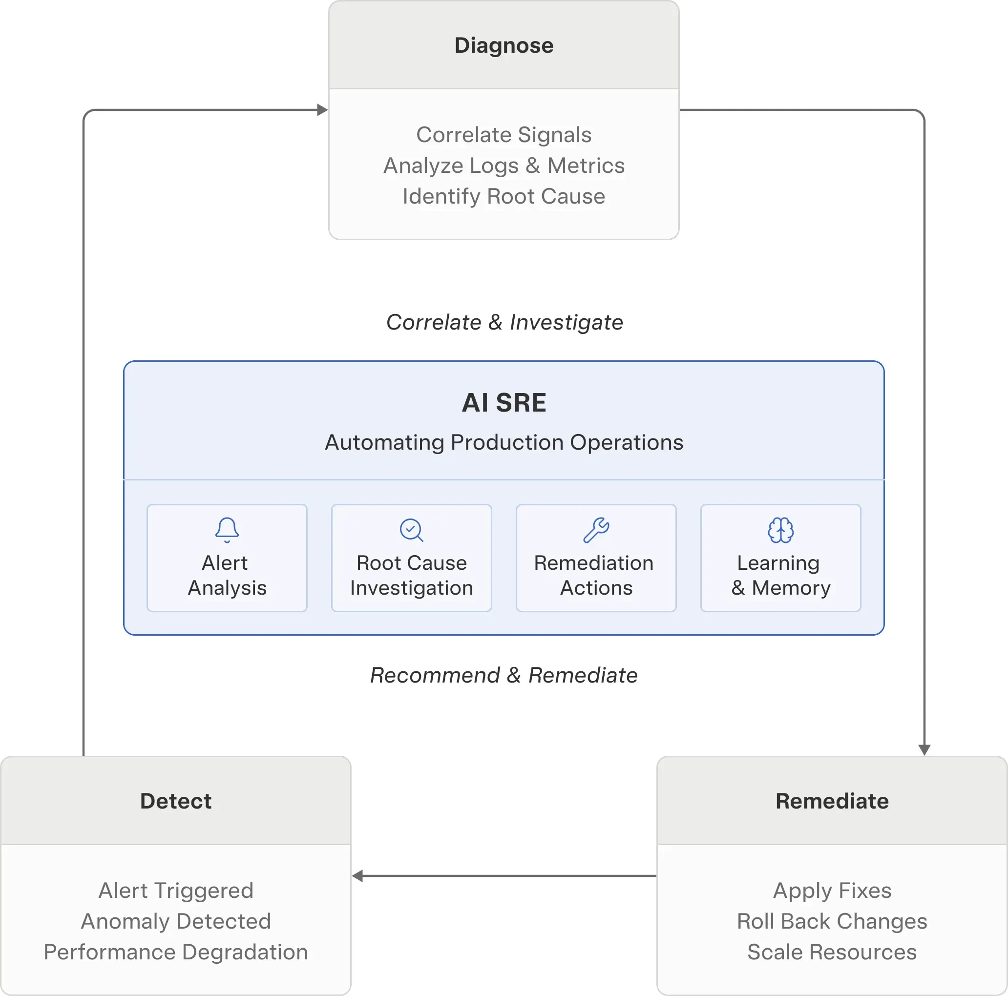 Diagram of the detect, diagnose, and remediate production workflow loop