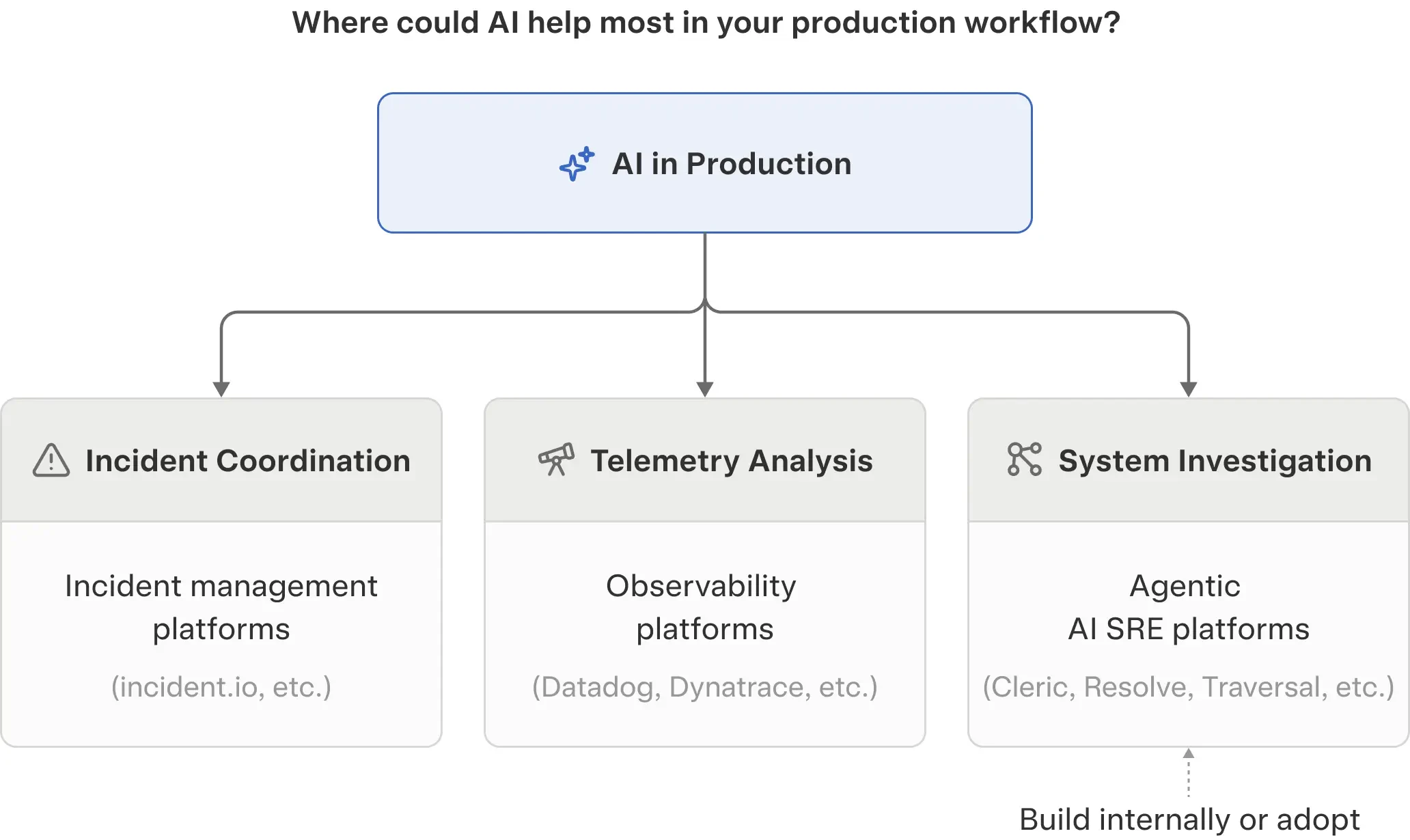 Diagram positioning the three AI SRE approach categories: incident management, observability, and agentic platforms