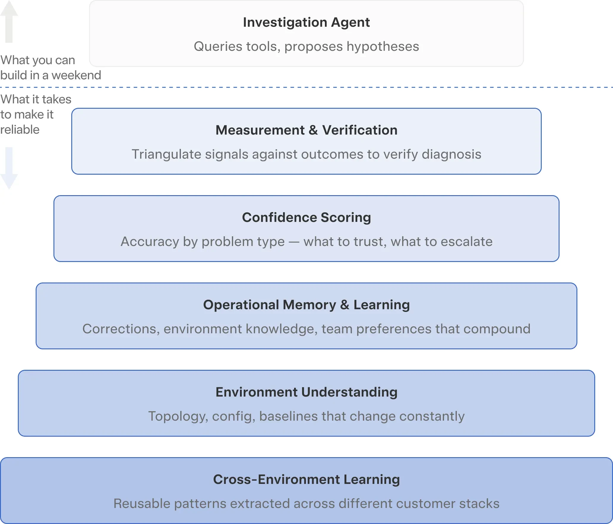 Flywheel diagram of the closed-loop system needed to build your own AI SRE: investigation, learning, measurement, and confidence scoring