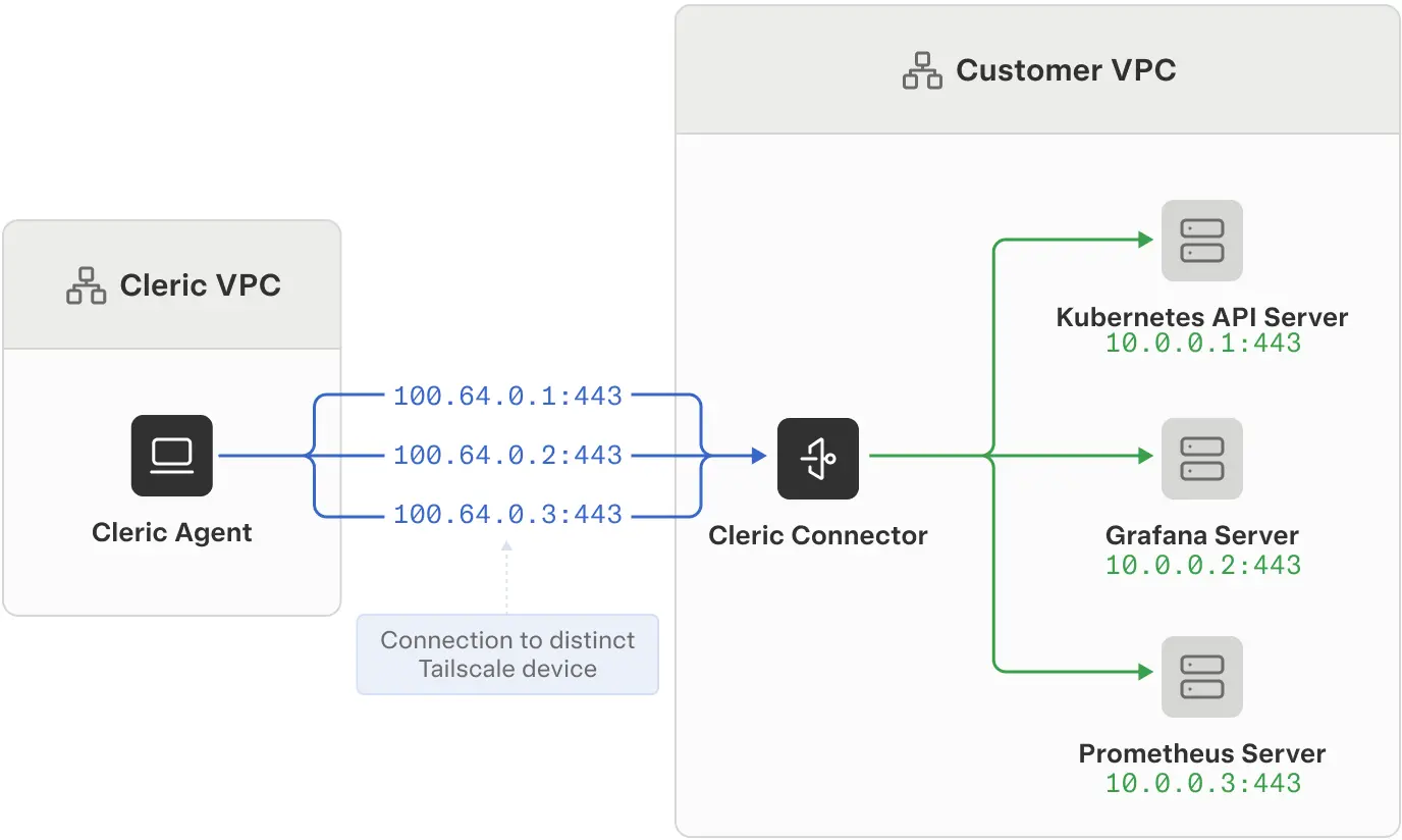 Cleric Connector architecture using tsnet