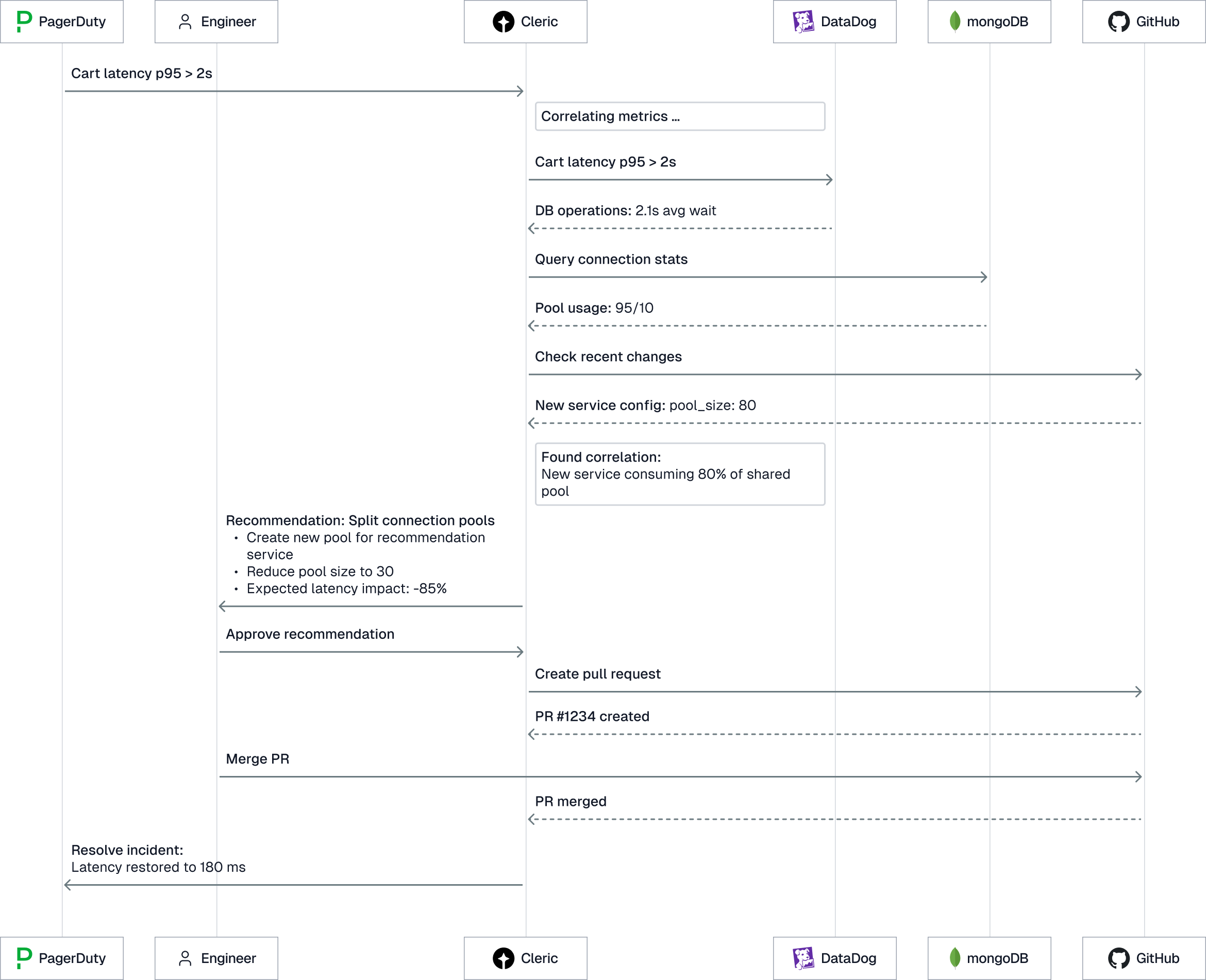 Cleric AI SRE resolves a latency issue and deploys a fix with engineering approval