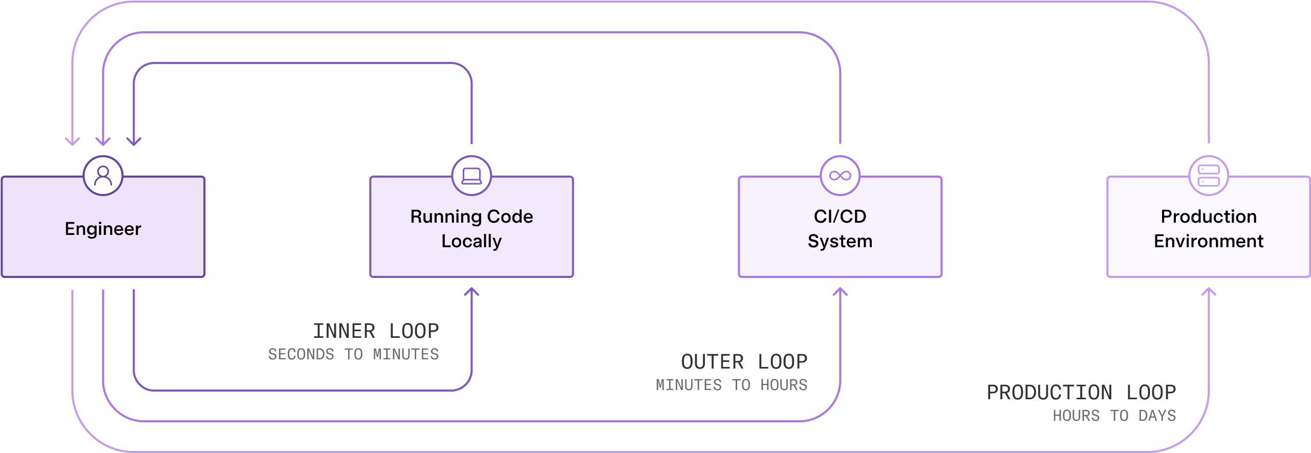 The Three Loops of Development