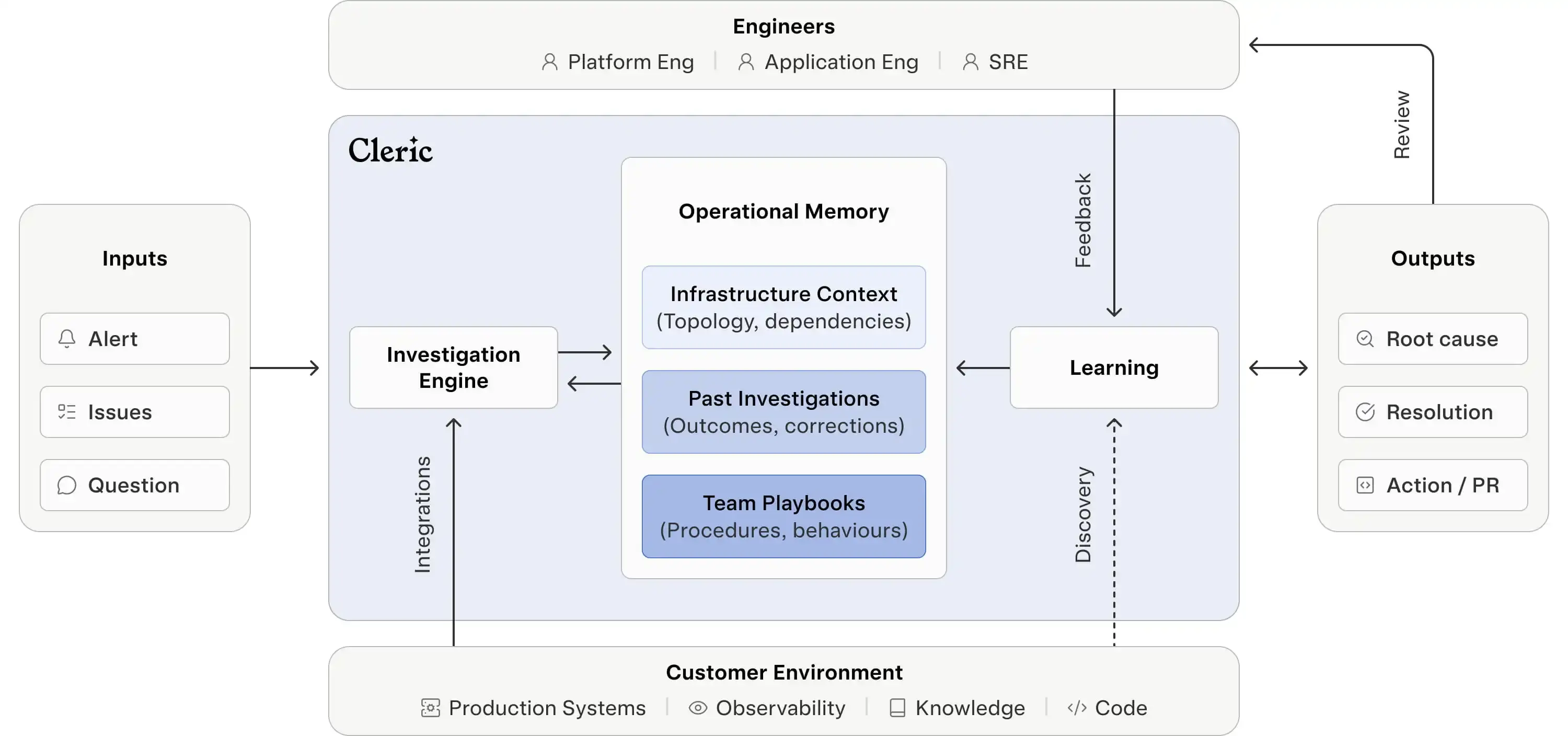 Cleric operational memory architecture