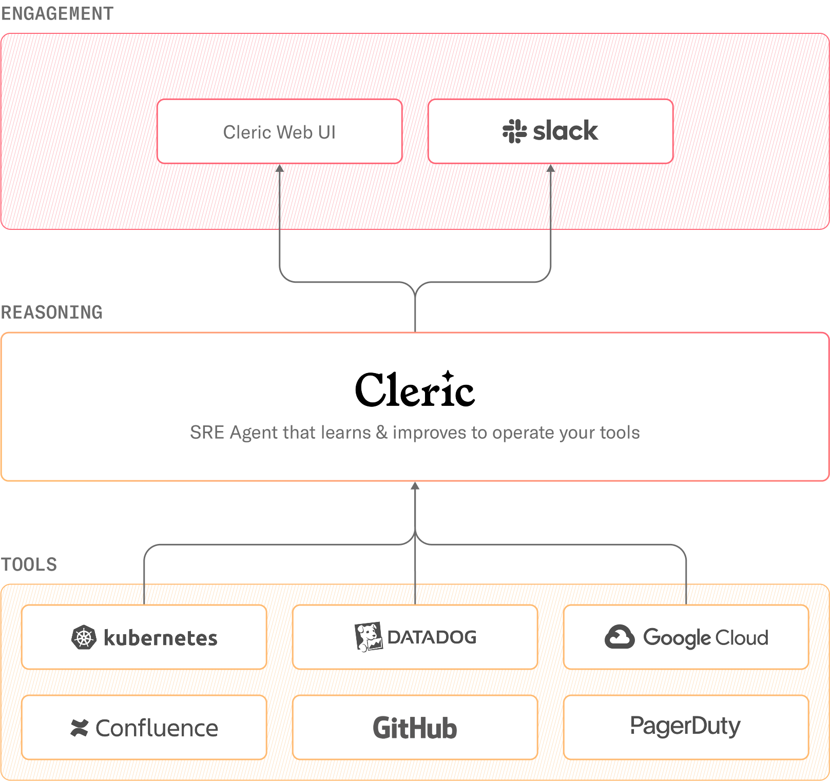 Architecture diagram